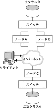 構成例で使用するクラスタ構成を示す図