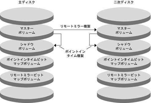 リモートミラー複製とポイントインタイムスナップショットが構成例でどのように使用されているかを示す図