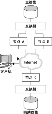 此图演示了配置示例中使用的群集配置。