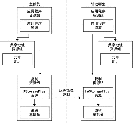 此图说明了可扩展应用程序中的资源组的配置。