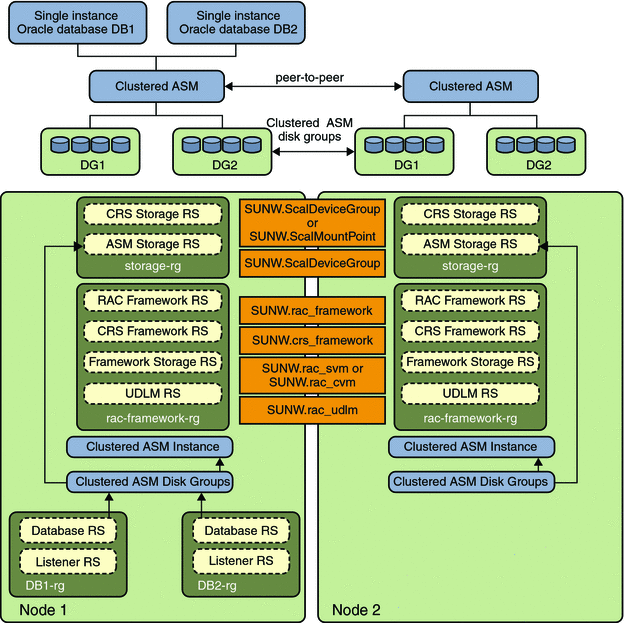 Diagram showing clustered ASM with clustered disk groups
1