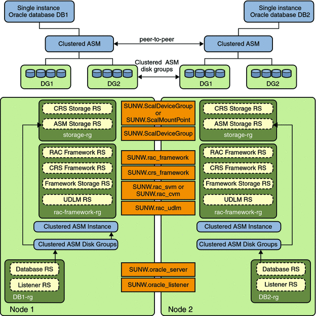 Diagram showing clustered ASM with clustered disk groups
2