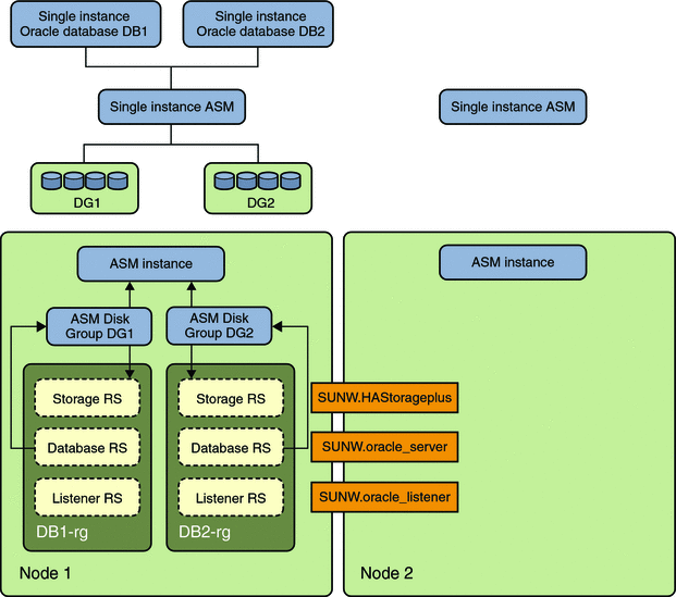 Diagram showing single instance ASM with separate disk
groups 1
