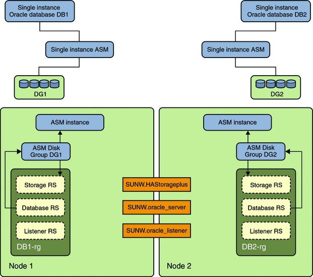 Diagram showing single instance ASM with separate disk
groups 2