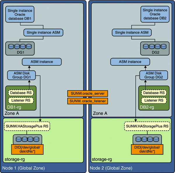 Diagram showing single instance ASM with separate disk
groups in a non-global zone 2