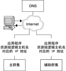 此图演示了 DNS 如何将客户机映射到群集上。 