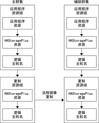 此图说明了故障转移应用程序中的应用程序资源组和复制资源组的配置。