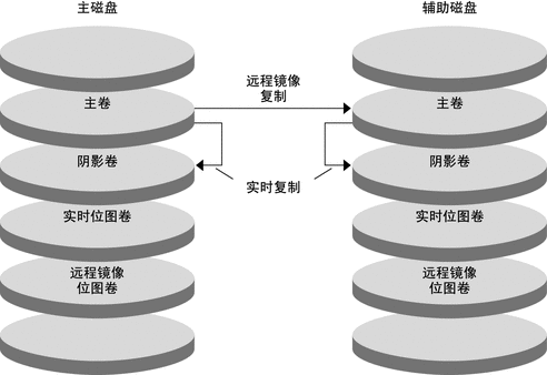 此图显示了配置示例如何使用远程镜像复制和实时快照。
