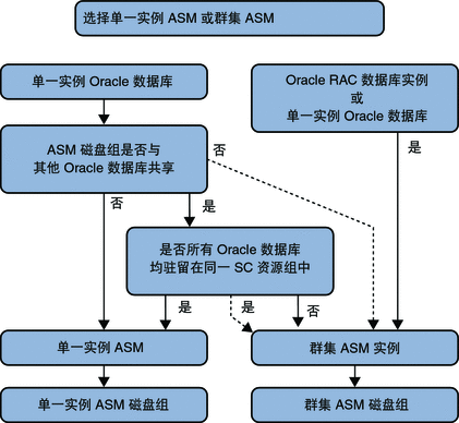 图表显示如何选择适当的 ASM 实例