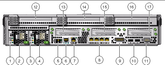 Figure showing connectors, LEDs, and power supplies on the server’s rear panel.