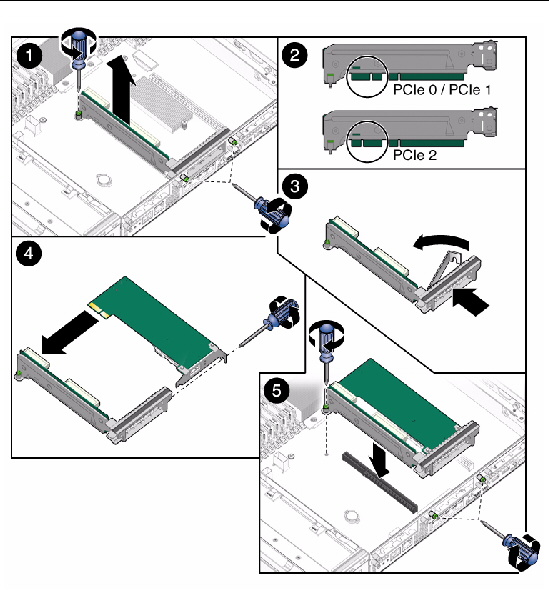 Figure showing the installation of lower PCIe/SAS controller cards in the PCI mezzanine.