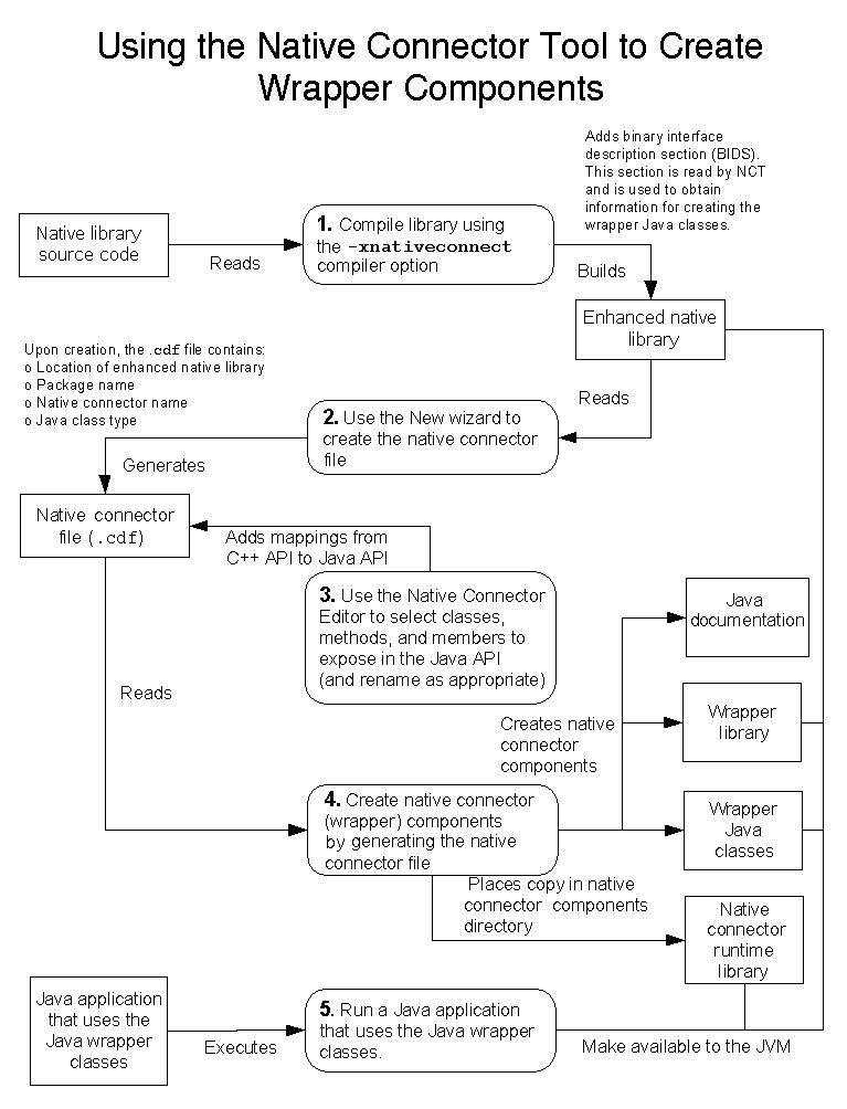 Graphic showing workflow for using Native Connector Tool to create wrapper components.