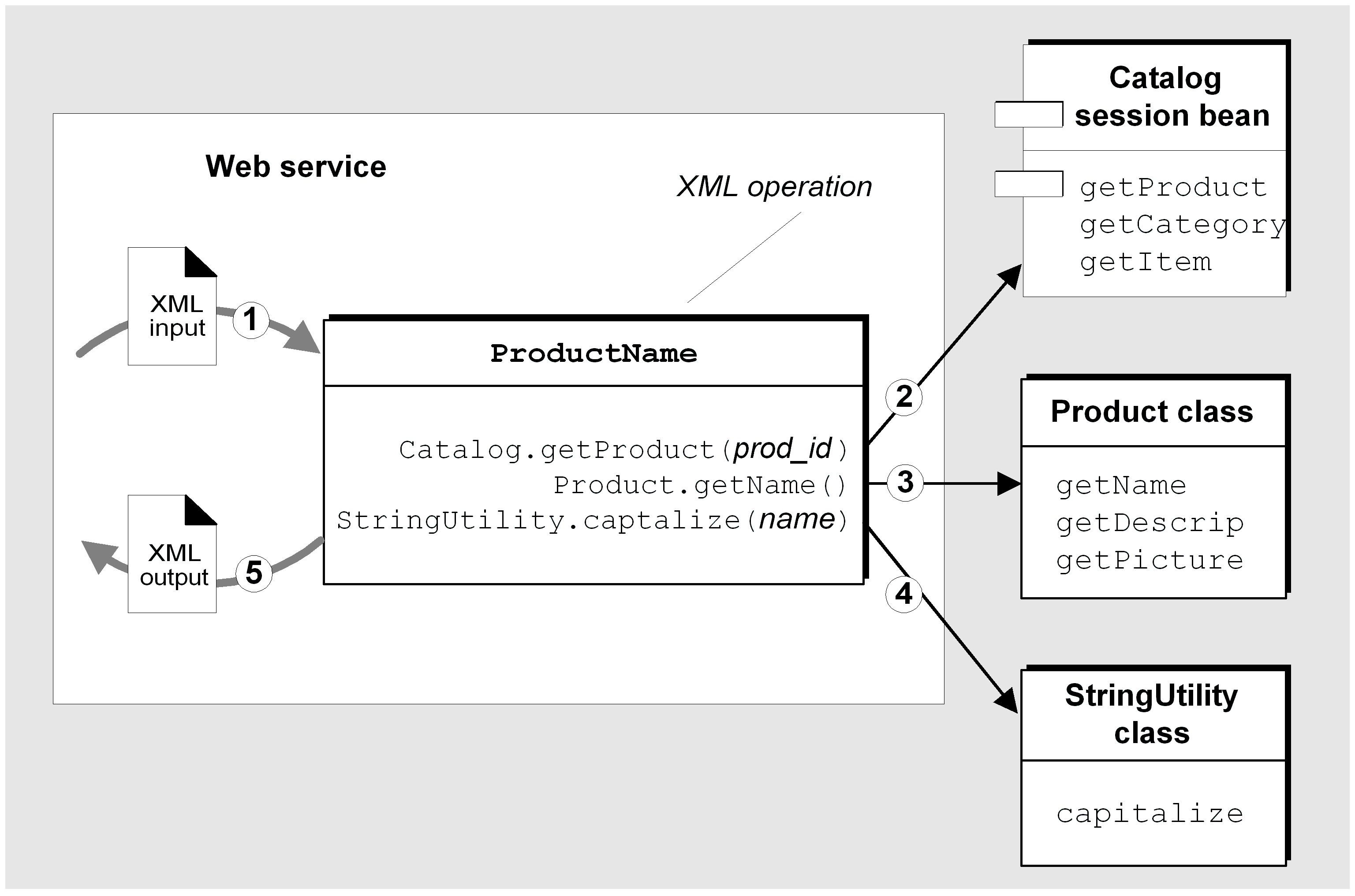 Diagram showing XML operation calling multiple methods to fulfill a client request.