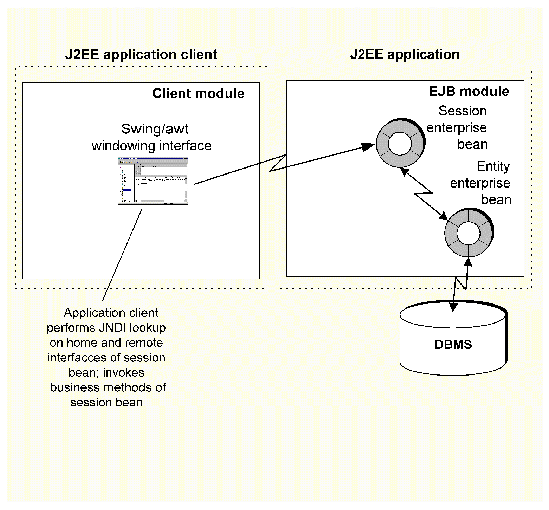 Diagram of the J2EE application covered in this chapter, which contains a J2EE application client and a separate J2EE application.
