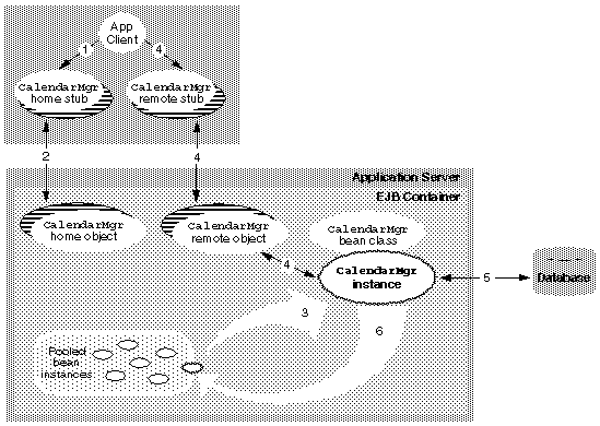 Figure showing the work flow of a very simple EJB application with only one enterprise bean called Calendar Manager.