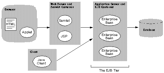 Figure showing five possible tiers in a model J2EE application.
