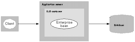 Figure of a very simple interaction between a client, an enterprise bean inside the EJB tier (application server and EJB container), and a database.