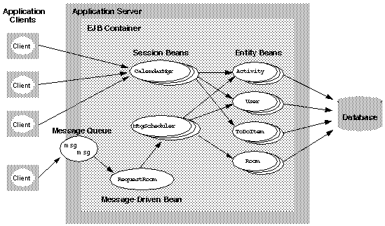 Figure showing a somewhat more complex EJB application, with several clients and a database.