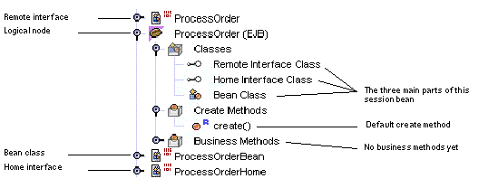 Screenshot showing an expanded view of the typical classes generated for a session bean.