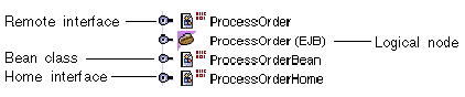 Screenshot showing the typical classes generated for a session bean.