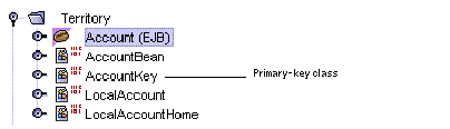 Screenshot showing the classes generated for a CMP entity bean that has a primary key class in addition to a bean class and local-type interfaces.