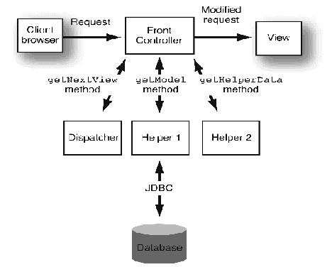 Figure showing Helpers accessing information in a database and communicating other information to Front Controller to determine view.