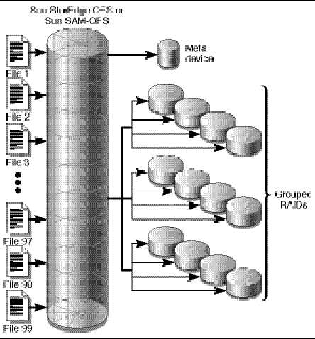 Figure showing files coming into a Sun StorEdge QFS or Sun SAM-QFS file system using striped group allocation.