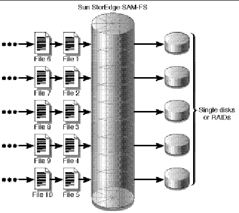 Figure showing files coming into a Sun StorEdge SAM-FS file system using round-robin allocation.