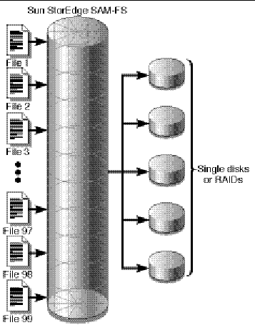 Figure showing files coming into a Sun StorEdge SAM-FS file system using striped allocation. All files are striped across 5 disks.