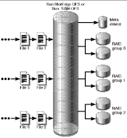 Figure showing files coming into a Sun StorEdge QFS or Sun SAM-QFS file system using striped group allocation.