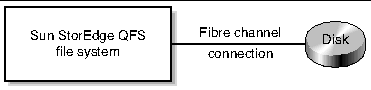Figure of a single-host Sun StorEdge QFS file system showing its fibre channel connection to a disk.