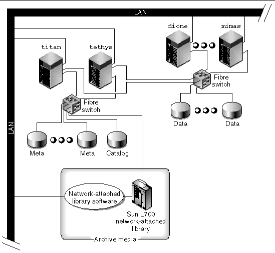 Figure of a shared Sun SAM-QFS environment. Shows hosts titan, tethys, dione, and mimas connected to a LAN.