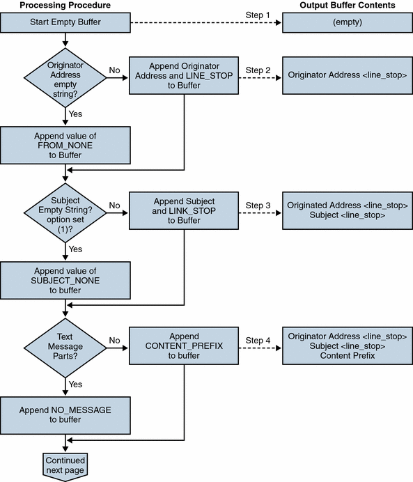 Flowchart showing SMS channel email processing.
