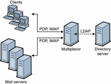 This graphic depicts clients and servers in an MMP installation.
