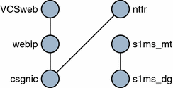 This image depicts the dependencies in a Veritas Cluster.