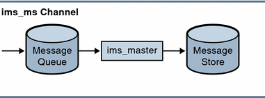 Graphic shows ims-ms channel.