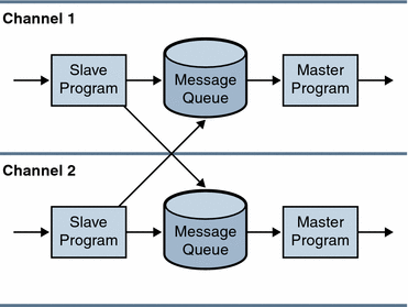 Graphic shows master and slave program interaction.