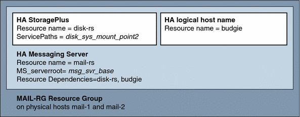 This image depicts a simple Messaging Server HA configuration. 