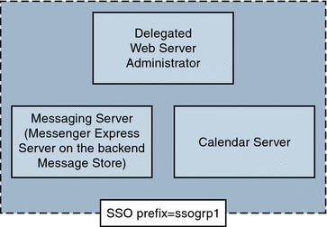This graphic shows a simple SSO Deployment.