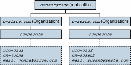 Two-tiered hierarchy: sample directory information tree.