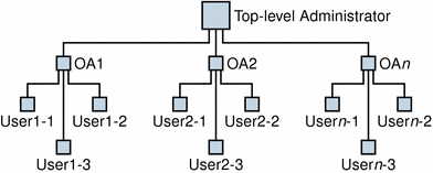 Administrator roles in a two-tiered hierarchy.