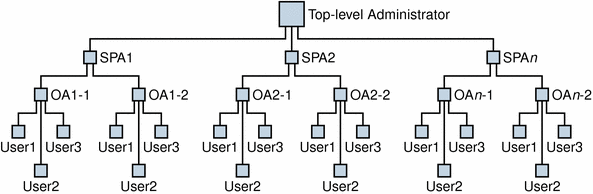 Administrator roles in a three-tiered hierarchy.