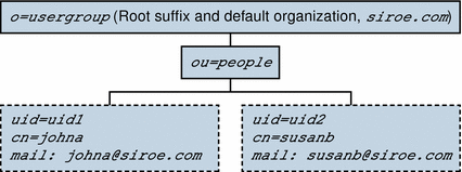 One-tiered hierarchy: default organization at the root suffix.