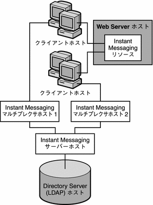 この図は、2 つのマルチプレクサが 2 つの異なるホスト上にインストールされ、Instant Messaging サーバーはさらに別のホスト上にインストールされる、複数サーバーの構成を示したものです。
