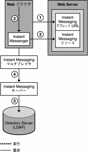 この図は、LDAP のみの Instant Messaging サーバー構成の認証プロセスにおける認証要求のフローを示しています。
