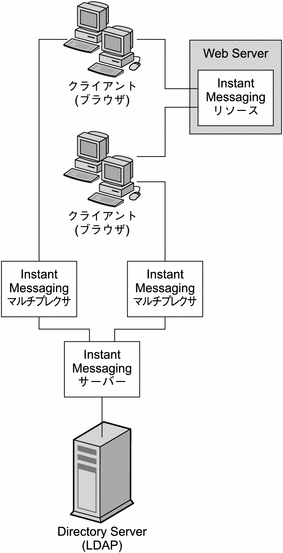 この図は、Instant Messaging の基本配備におけるコンポーネント間の関係を示しています。