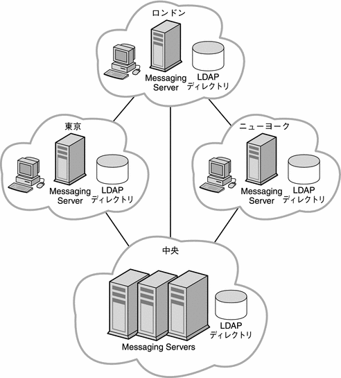 この図は、Messaging Server ホストを東京、ロンドン、ニューヨークサイトに配置する分散トポロジを示します。