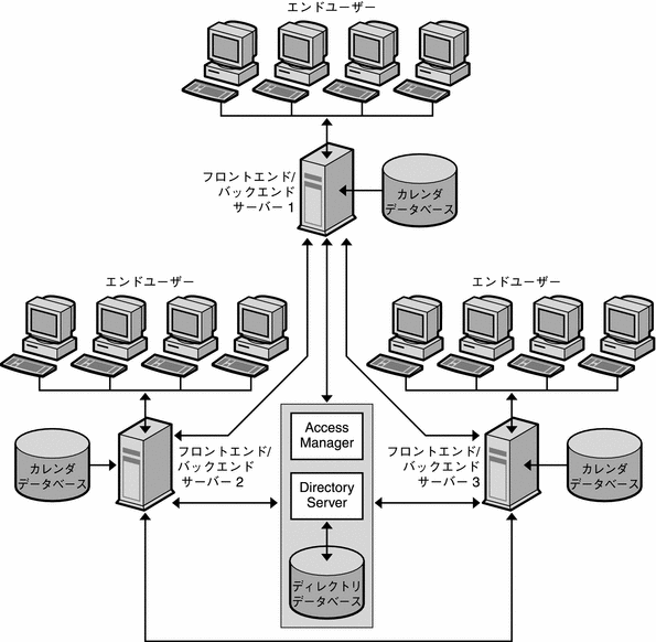 この図は、複数のフロントエンド / バックエンドサーバー用の Calendar Server 構成を示したものです。