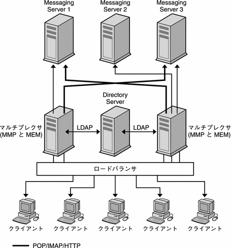 この図は、ユーザーが複数のサーバーに分散された配備で、クライアントからの受信接続をマルチプレクサが管理する方法を示します。