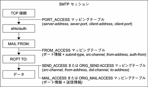 この図は、メール受信プロセスの中で pre-SMTP accept フィルタリングがどのように使用されるかを示したものです。